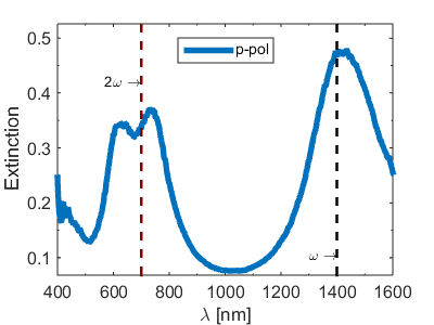 Figure 1(b): Extinction spectrum.